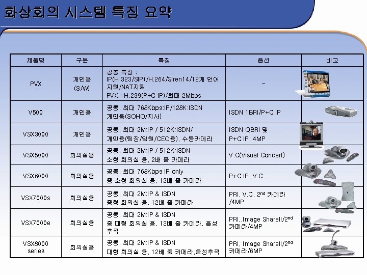 화상회의 시스템 특징 요약 제품명 구분 특징 옵션 PVX 개인용 (S/W) 공통 특징 :