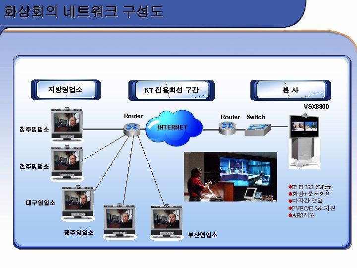 화상회의 네트워크 구성도 KT 전용회선 구간 지방영업소 본사 VSX 8800 Router Switch INTERNET 청주영업소