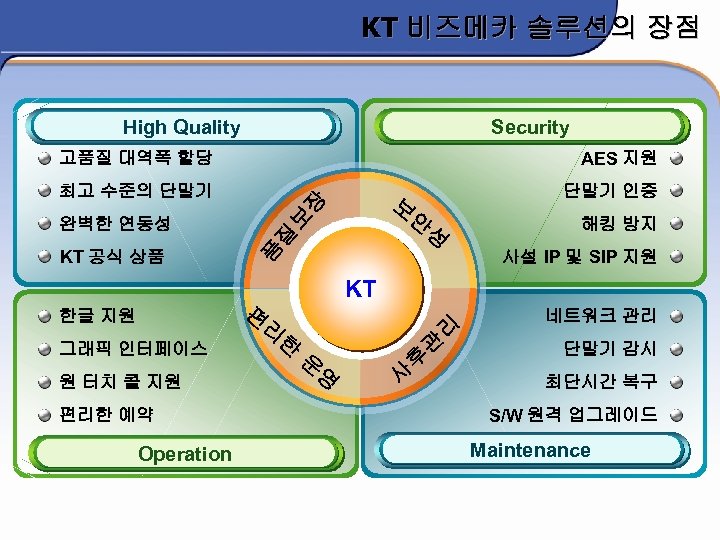 KT 비즈메카 솔루션의 장점 High Quality Security AES 지원 고품질 대역폭 할당 질 사설