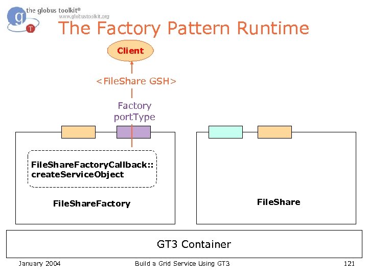 The Factory Pattern Runtime Client <File. Share GSH> Factory port. Type File. Share. Factory.