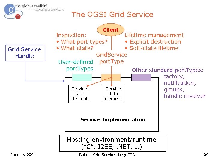 The OGSI Grid Service Client Grid Service Handle Lifetime management Inspection: • Explicit destruction