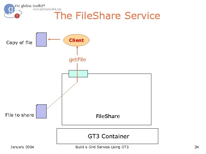 The File. Share Service Copy of file Client get. File to share File. Share
