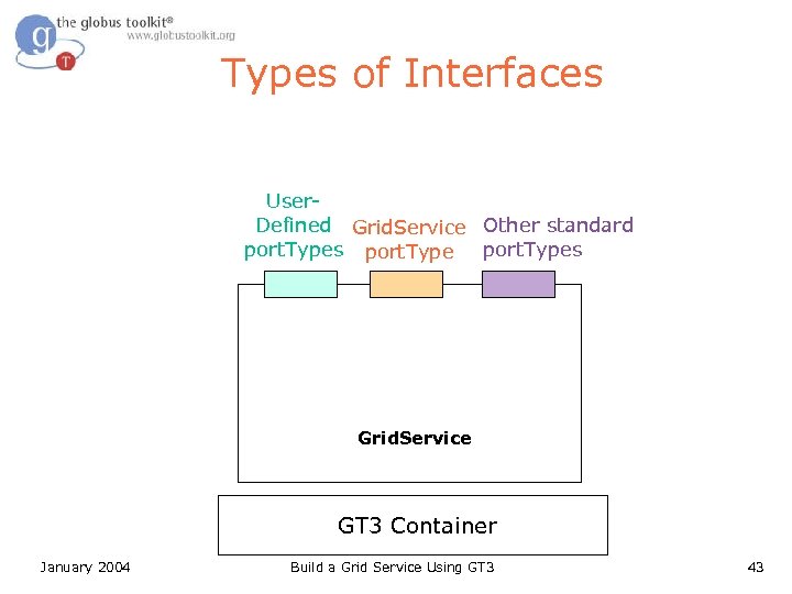 Types of Interfaces User. Defined Grid. Service Other standard port. Types Grid. Service GT