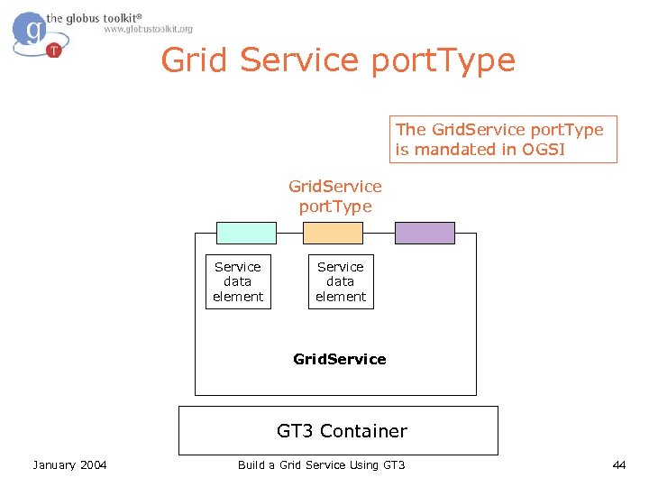 Grid Service port. Type The Grid. Service port. Type is mandated in OGSI Grid.