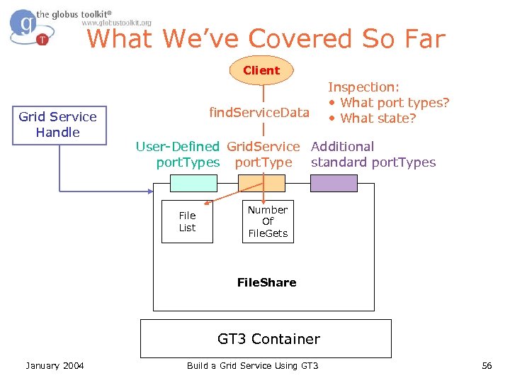 What We’ve Covered So Far Client Grid Service Handle find. Service. Data Inspection: •