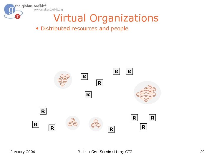 Virtual Organizations • Distributed resources and people R R R R January 2004 R