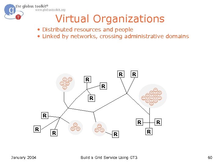 Virtual Organizations • Distributed resources and people • Linked by networks, crossing administrative domains