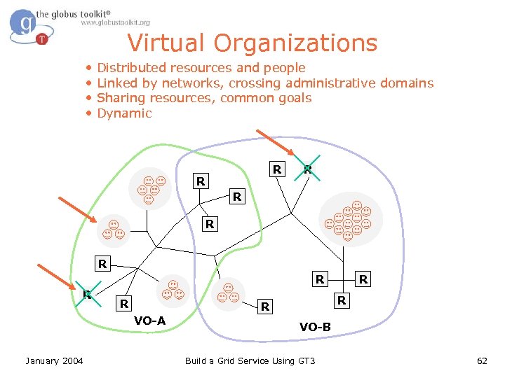 Virtual Organizations • • Distributed resources and people Linked by networks, crossing administrative domains