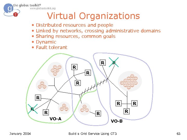 Virtual Organizations • • • Distributed resources and people Linked by networks, crossing administrative