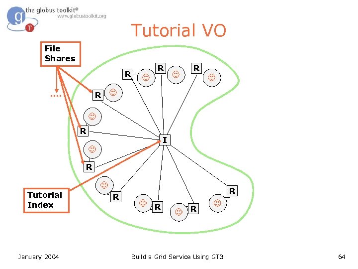 Tutorial VO File Shares R R R I R Tutorial Index January 2004 R