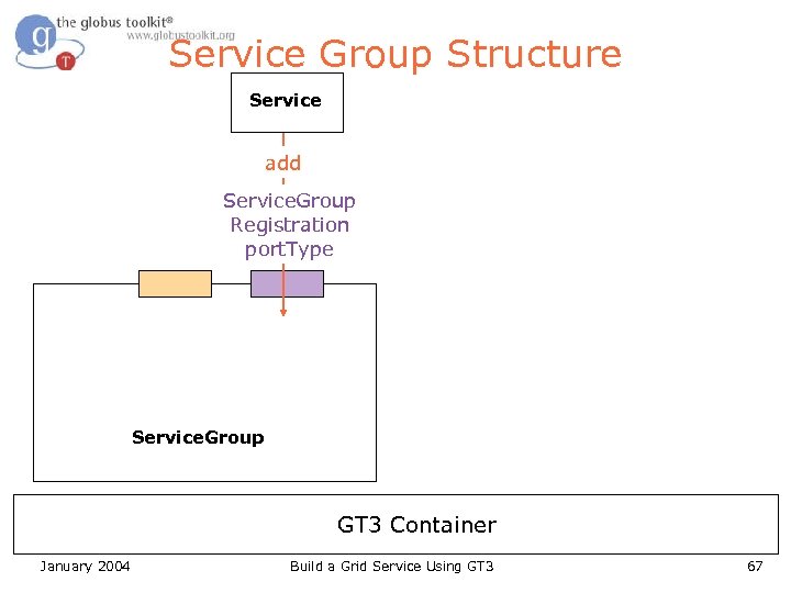 Service Group Structure Service add Service. Group Registration port. Type Service. Group GT 3