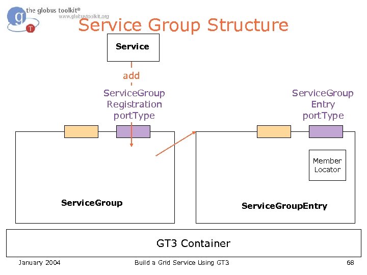 Service Group Structure Service add Service. Group Registration port. Type Service. Group Entry port.