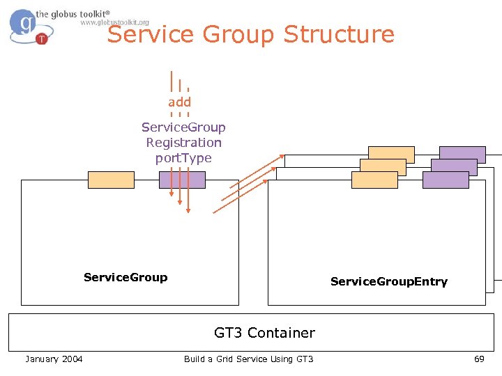 Service Group Structure add Service. Group Registration port. Type Service. Group. Entry Service. Group