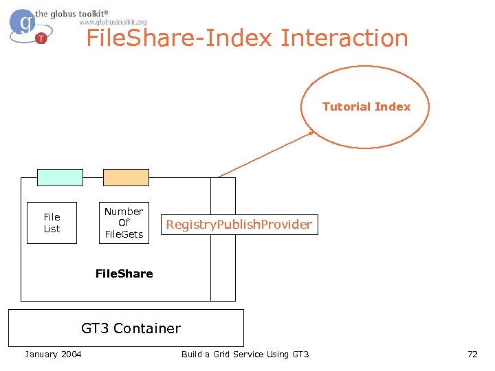 File. Share-Index Interaction Tutorial Index Number Of File. Gets File List Registry. Publish. Provider