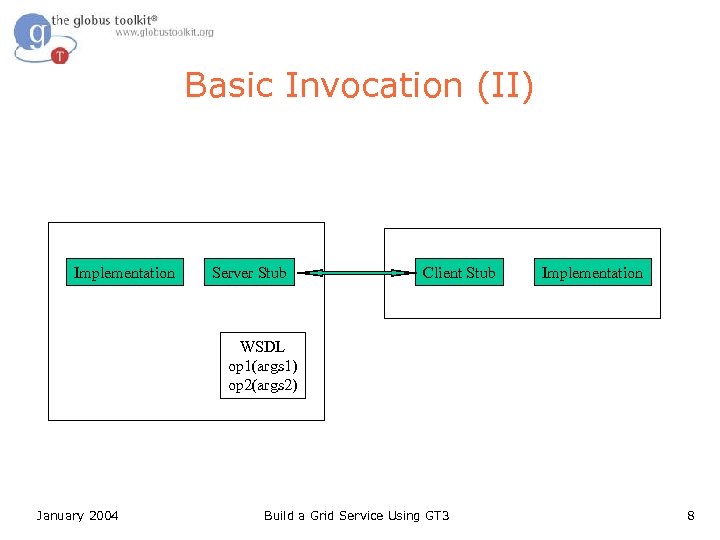 Basic Invocation (II) Implementation Server Stub Client Stub Implementation WSDL op 1(args 1) op