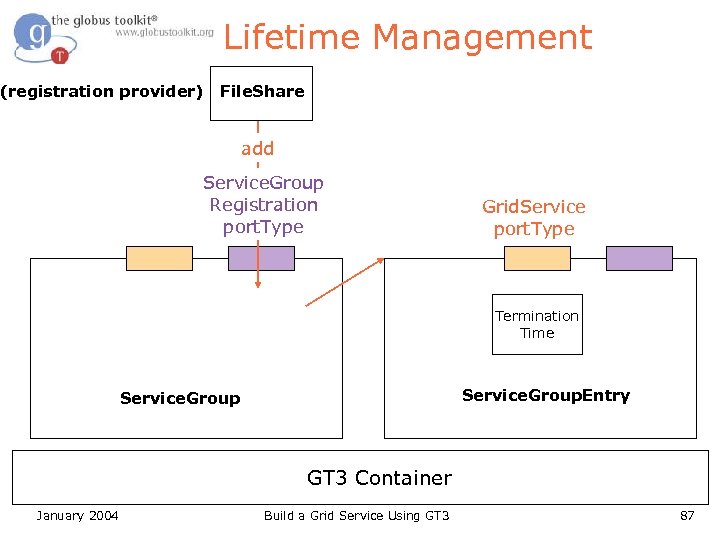 Lifetime Management (registration provider) File. Share add Service. Group Registration port. Type Grid. Service