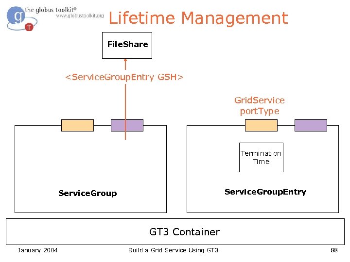 Lifetime Management File. Share <Service. Group. Entry GSH> Grid. Service port. Type Termination Time