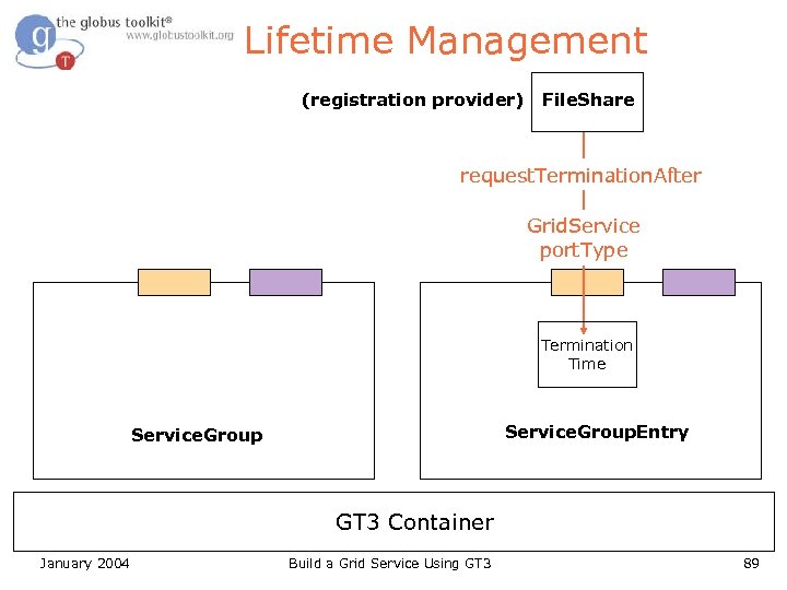 Lifetime Management (registration provider) File. Share request. Termination. After Grid. Service port. Type Termination