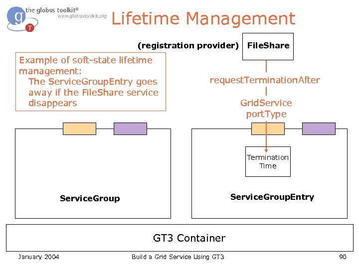 Lifetime Management (registration provider) Example of soft-state lifetime management: The Service. Group. Entry goes
