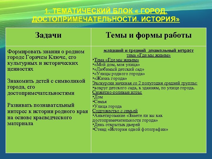 1. ТЕМАТИЧЕСКИЙ БЛОК « ГОРОД. ДОСТОПРИМЕЧАТЕЛЬНОСТИ. ИСТОРИЯ» Задачи Формировать знания о родном городе Горячем