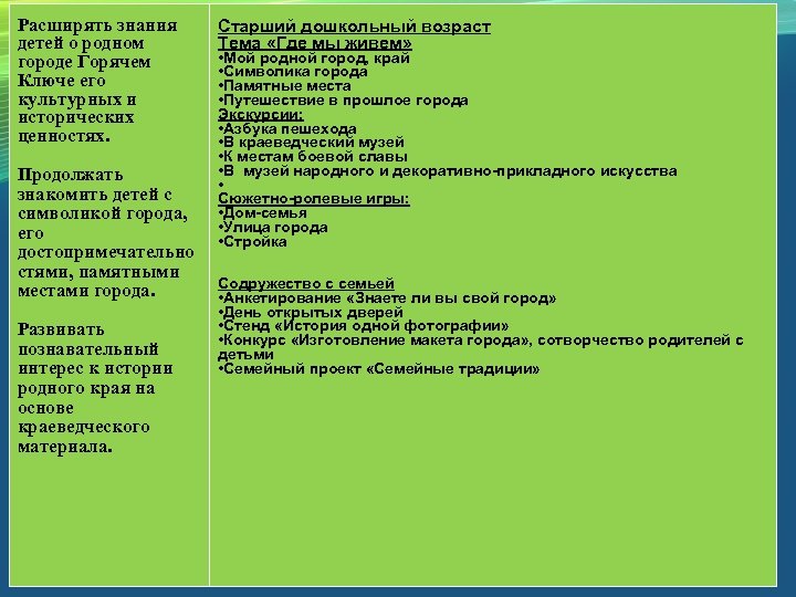 Расширять знания детей о родном городе Горячем Ключе его культурных и исторических ценностях. Продолжать