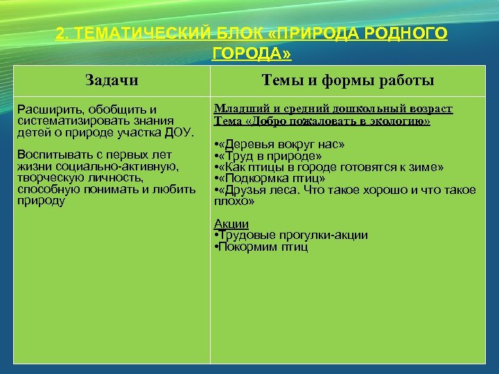 2. ТЕМАТИЧЕСКИЙ БЛОК «ПРИРОДА РОДНОГО ГОРОДА» Задачи Расширить, обобщить и систематизировать знания детей о