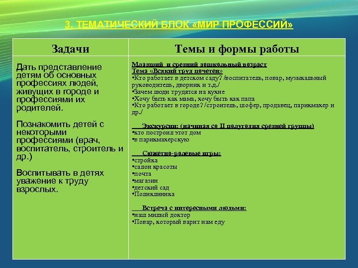 3. ТЕМАТИЧЕСКИЙ БЛОК «МИР ПРОФЕССИЙ» Задачи Дать представление детям об основных профессиях людей, живущих