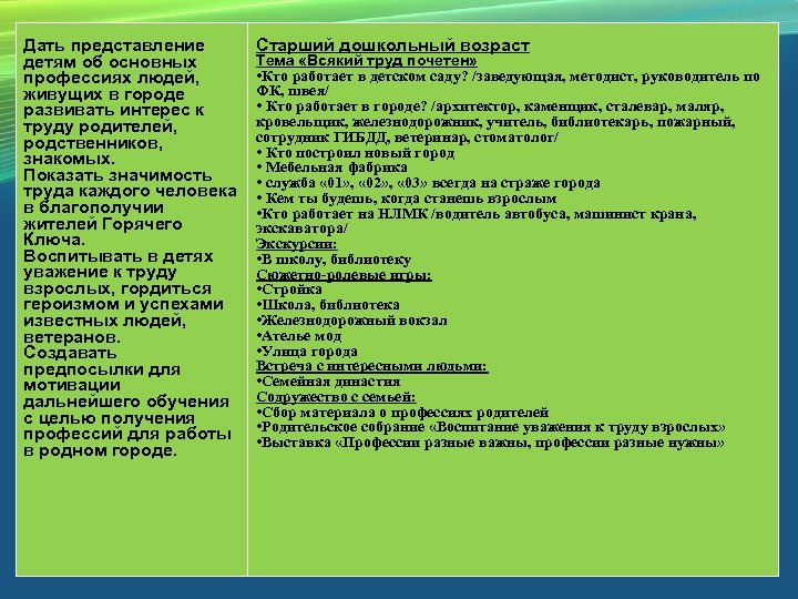 Дать представление детям об основных профессиях людей, живущих в городе развивать интерес к труду