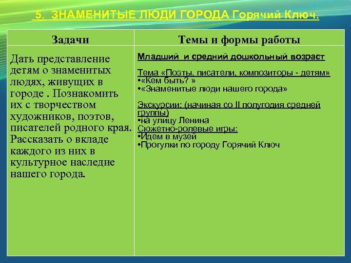  5. ЗНАМЕНИТЫЕ ЛЮДИ ГОРОДА Горячий Ключ. Задачи Темы и формы работы Младший и