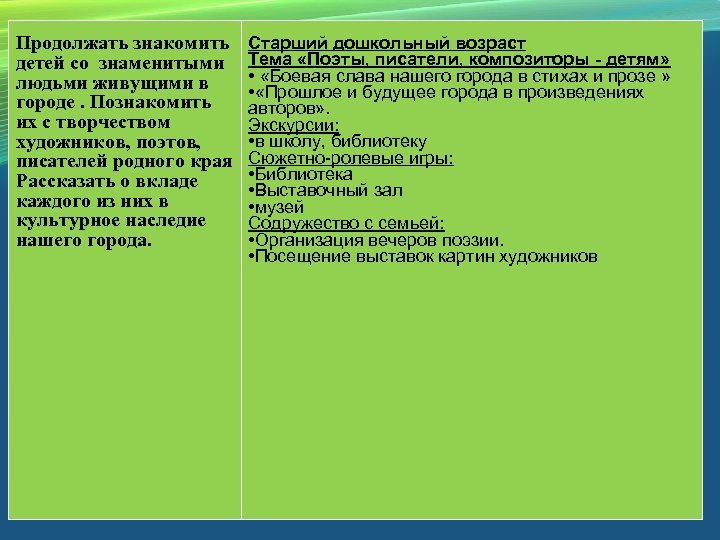 Продолжать знакомить детей со знаменитыми людьми живущими в городе. Познакомить их с творчеством художников,