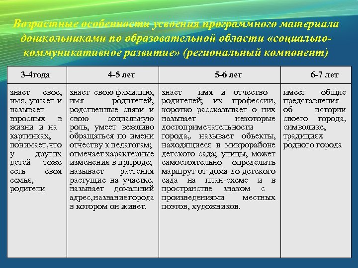 Возрастные особенности усвоения программного материала дошкольниками по образовательной области «социальнокоммуникативное развитие» (региональный компонент) 3