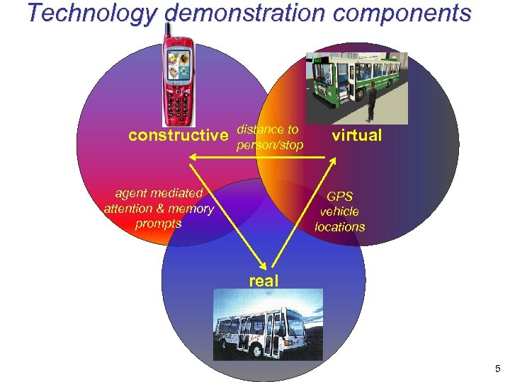 Technology demonstration components constructive distance to person/stop agent mediated attention & memory prompts virtual