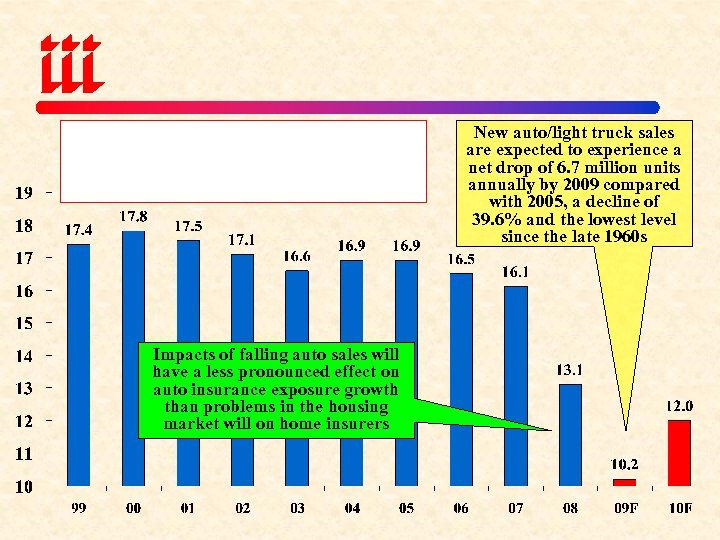 New auto/light truck sales are expected to experience a net drop of 6. 7