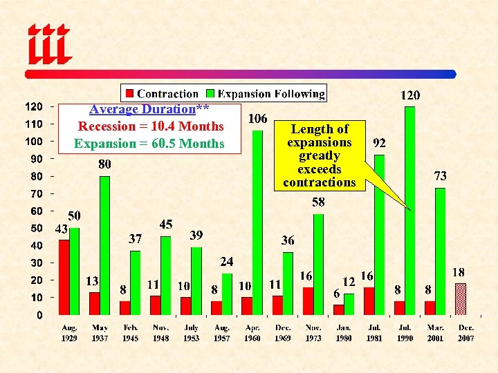 Average Duration** Recession = 10. 4 Months Expansion = 60. 5 Months Length of