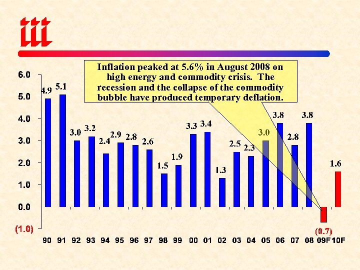 Inflation peaked at 5. 6% in August 2008 on high energy and commodity crisis.