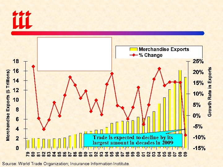 Trade is expected to decline by its largest amount in decades in 2009 Source: