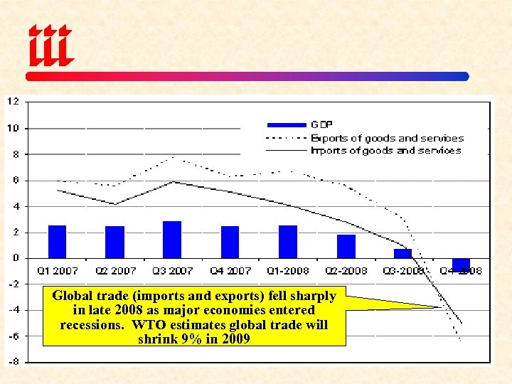 Global trade (imports and exports) fell sharply in late 2008 as major economies entered