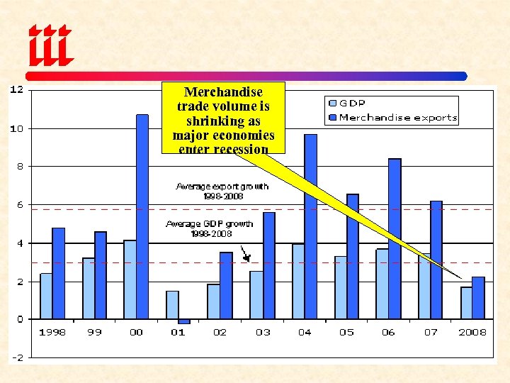 Merchandise trade volume is shrinking as major economies enter recession 