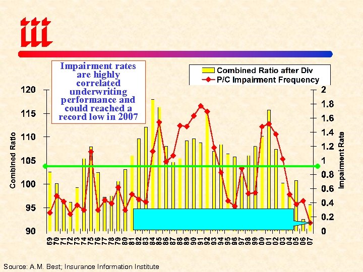 Impairment rates are highly correlated underwriting performance and could reached a record low in