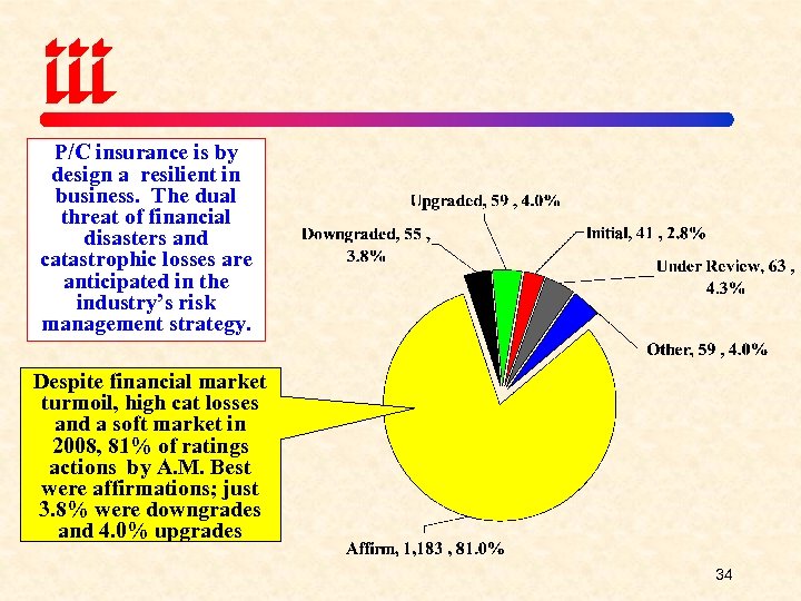 P/C insurance is by design a resilient in business. The dual threat of financial