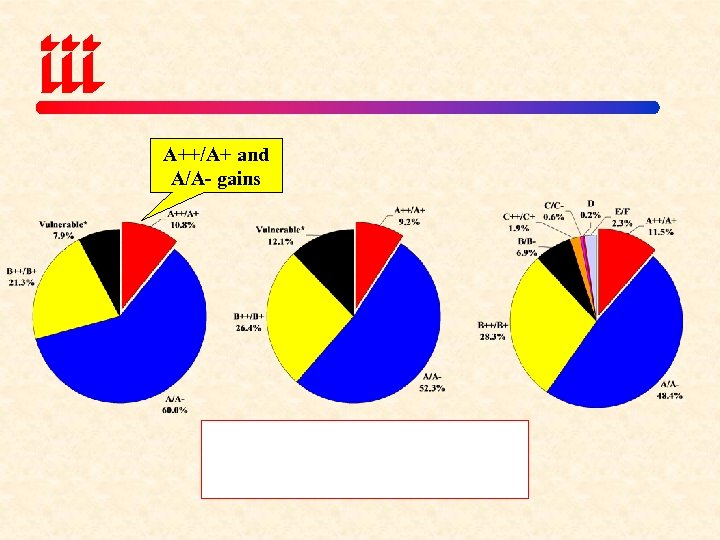 A++/A+ and A/A- gains 