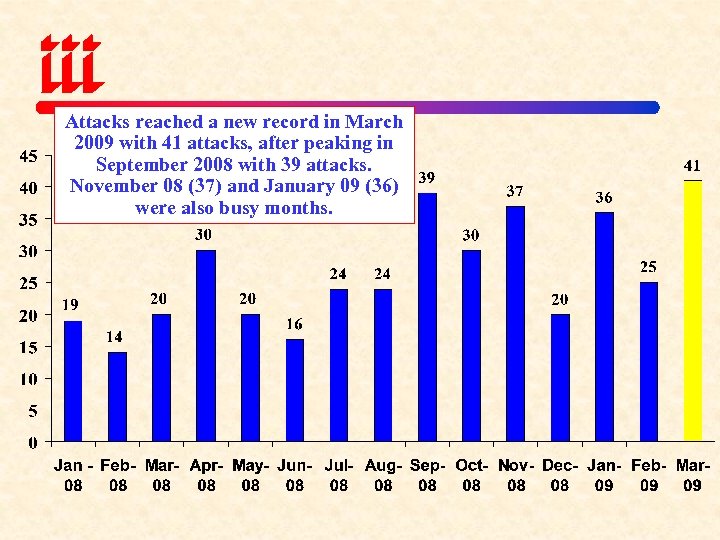 Attacks reached a new record in March 2009 with 41 attacks, after peaking in
