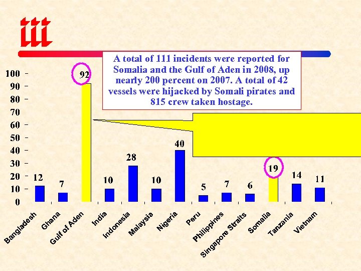 A total of 111 incidents were reported for Somalia and the Gulf of Aden