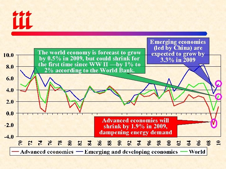 The world economy is forecast to grow by 0. 5% in 2009, but could