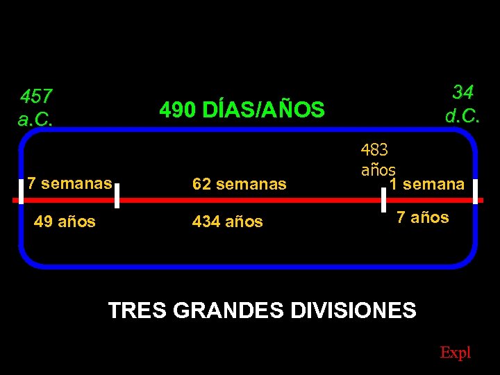 457 a. C. 490 DÍAS/AÑOS 7 semanas 49 años 34 d. C. 62 semanas