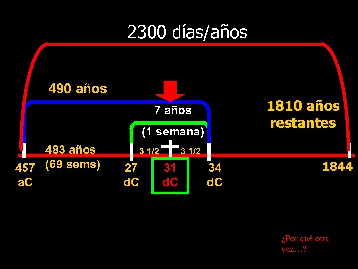 2300 días/años 490 años 7 años (1 semana) 1810 años restantes 483 años 3