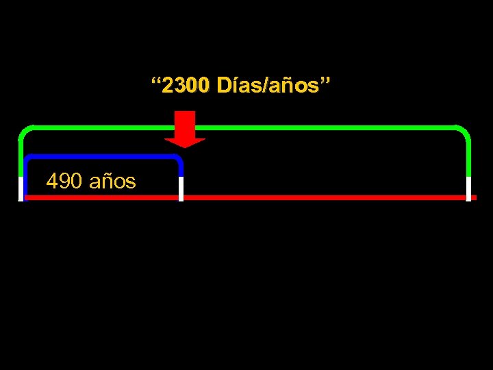 “ 2300 Días/años” 490 años The 70 weeks allotted to Israel would have been