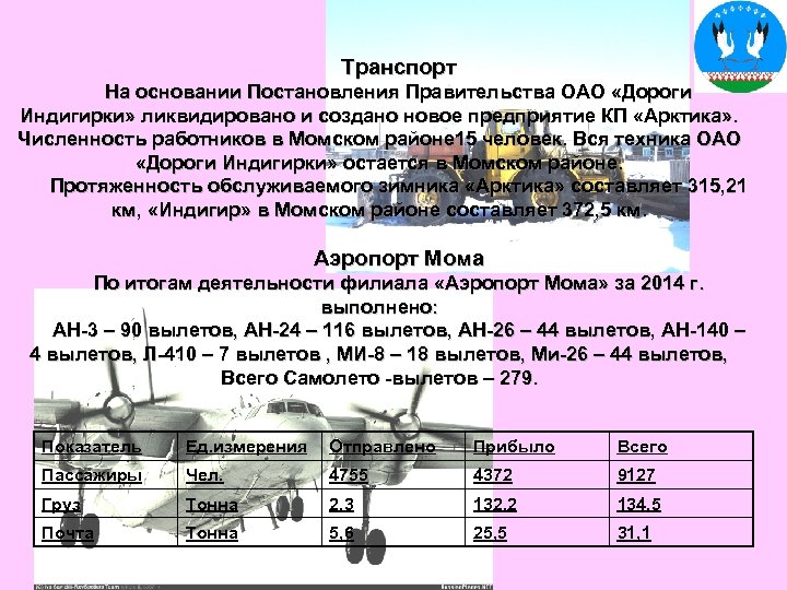 Транспорт На основании Постановления Правительства ОАО «Дороги Индигирки» ликвидировано и создано новое предприятие КП