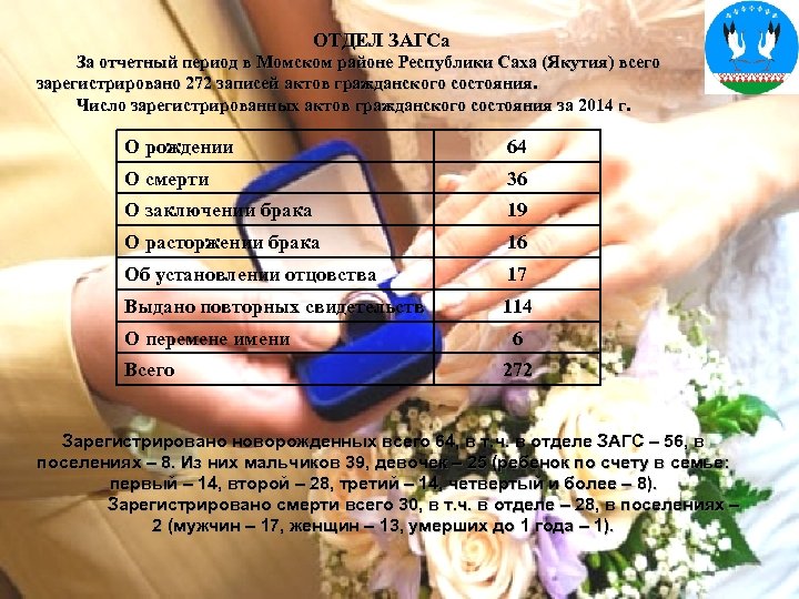 ОТДЕЛ ЗАГСа За отчетный период в Момском районе Республики Саха (Якутия) всего зарегистрировано 272