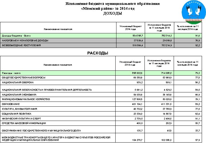Исполнение бюджета муниципального образования «Момский район» за 2014 год ДОХОДЫ Исполнение бюджета за 11